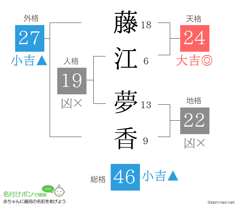 藤江 夢香さんの姓名判断結果