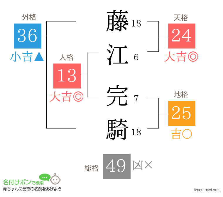 藤江 完騎さんの姓名判断結果