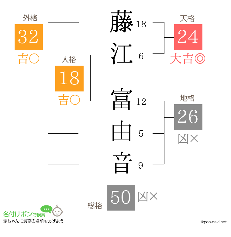 藤江 富由音さんの姓名判断結果