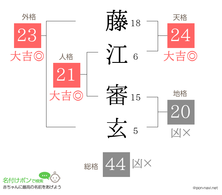 藤江 審玄さんの姓名判断結果