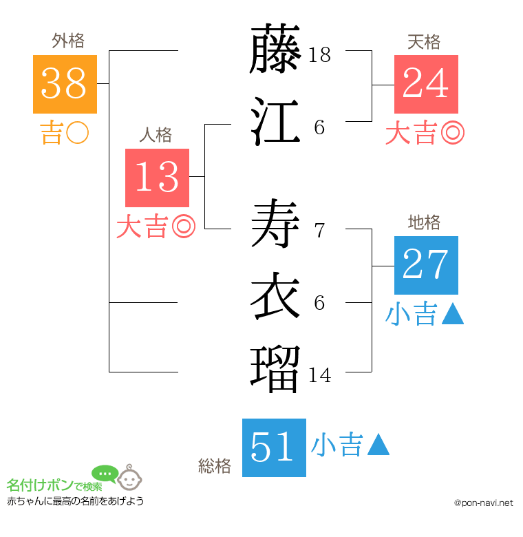 藤江 寿衣瑠さんの姓名判断結果