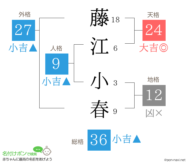 藤江 小春さんの姓名判断結果