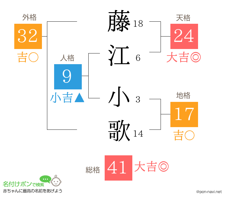 藤江 小歌さんの姓名判断結果