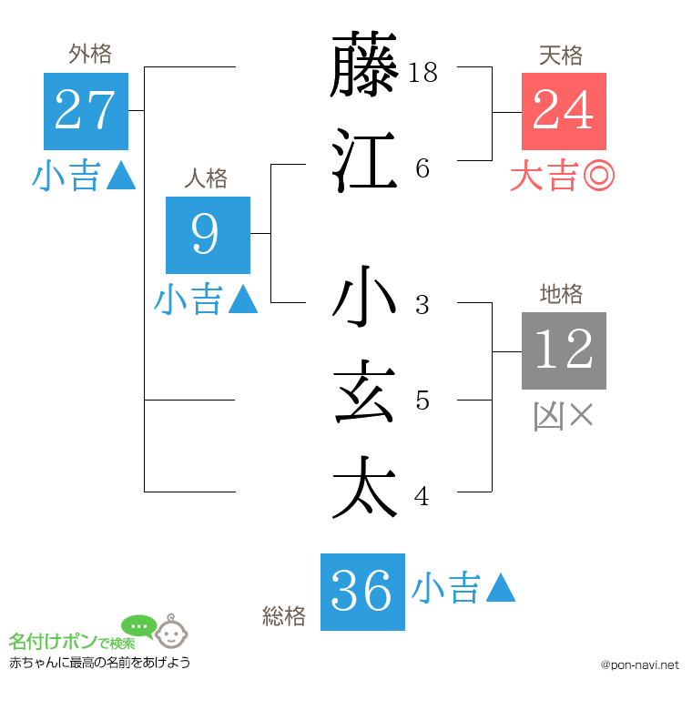 藤江 小玄太さんの姓名判断結果