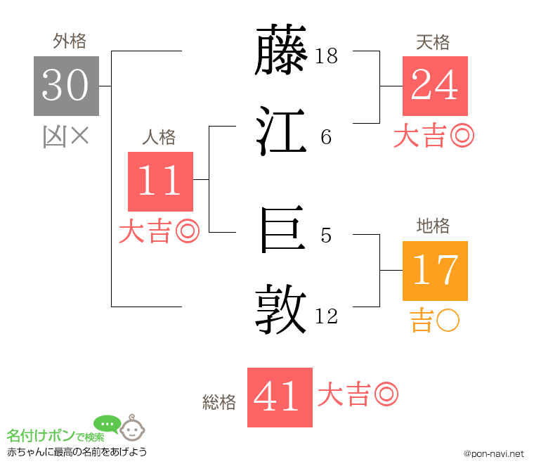 藤江 巨敦さんの姓名判断結果