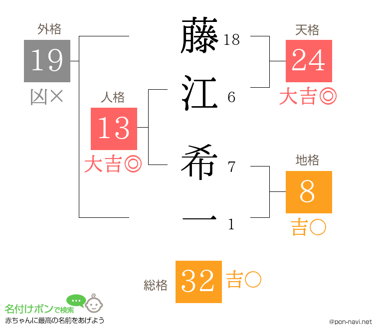 藤江 希一さんの姓名判断結果