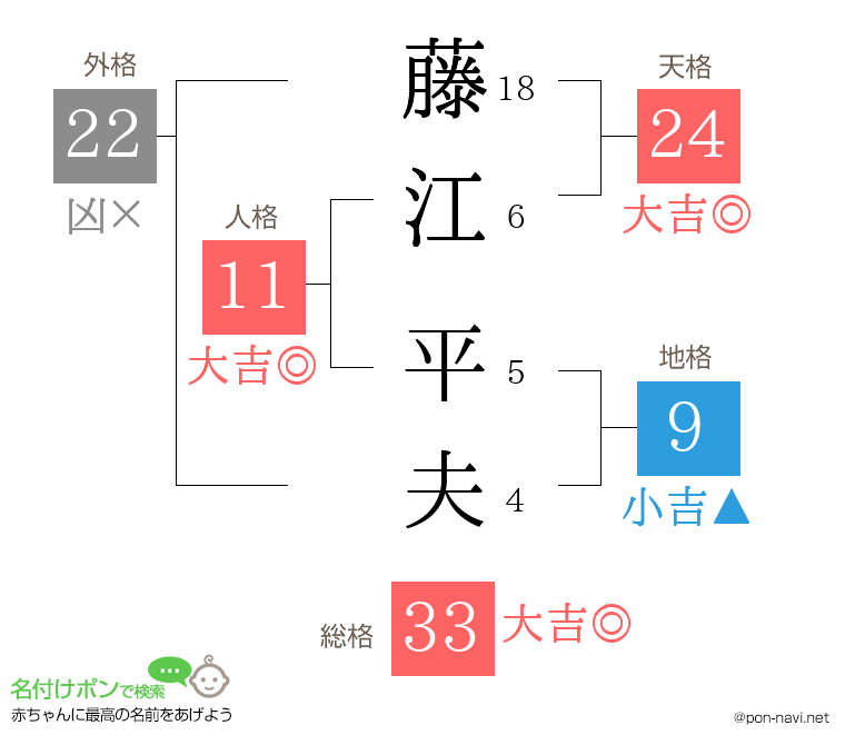 藤江 平夫さんの姓名判断結果