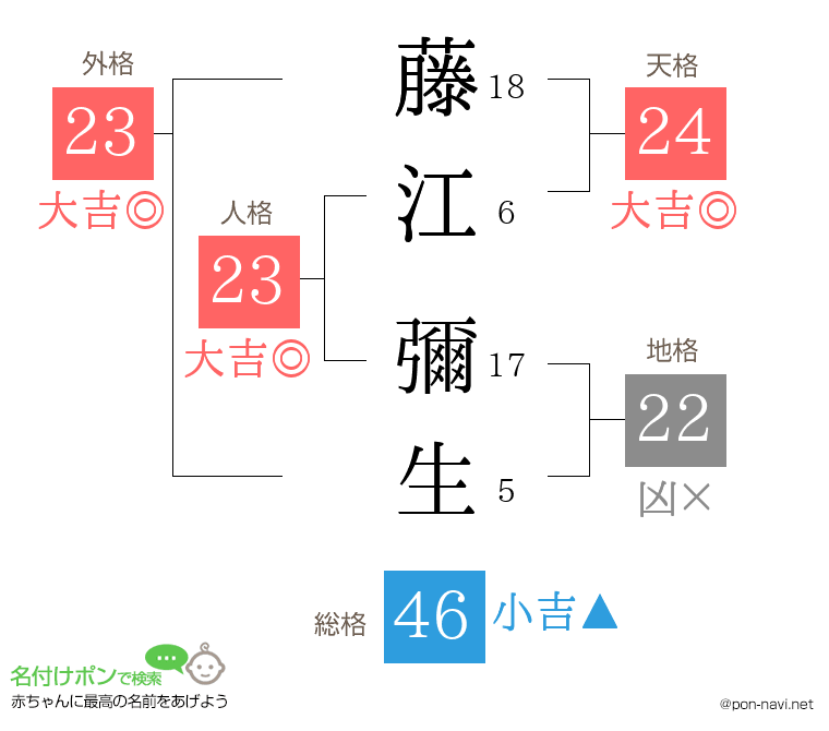 藤江 彌生さんの姓名判断結果