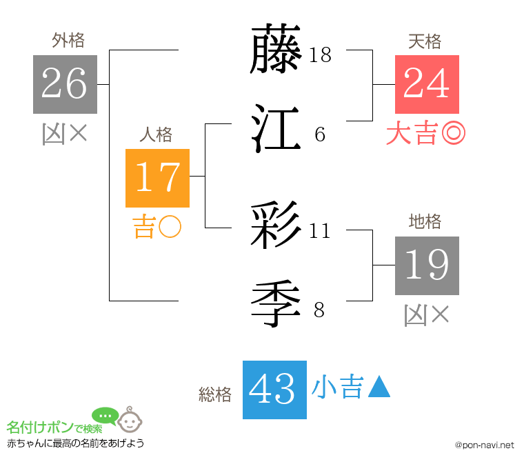 藤江 彩季さんの姓名判断結果