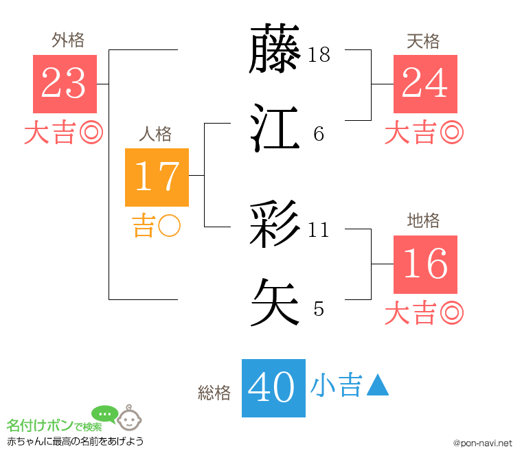 藤江 彩矢さんの姓名判断結果