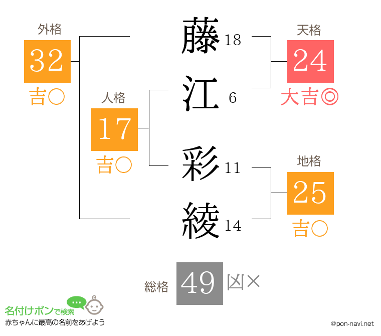 藤江 彩綾さんの姓名判断結果