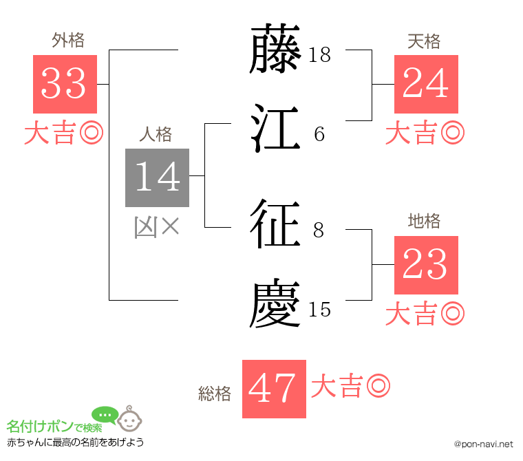 藤江 征慶さんの姓名判断結果