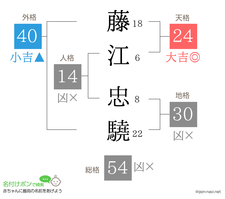 藤江 忠驍さんの姓名判断結果
