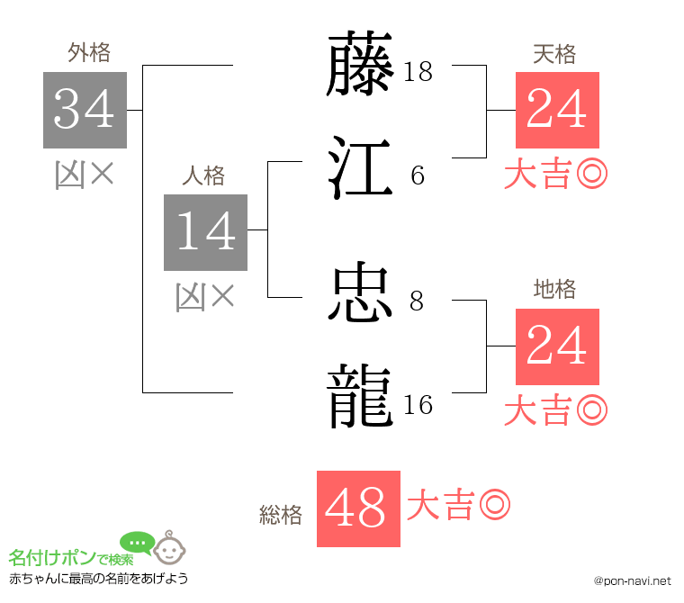 藤江 忠龍さんの姓名判断結果