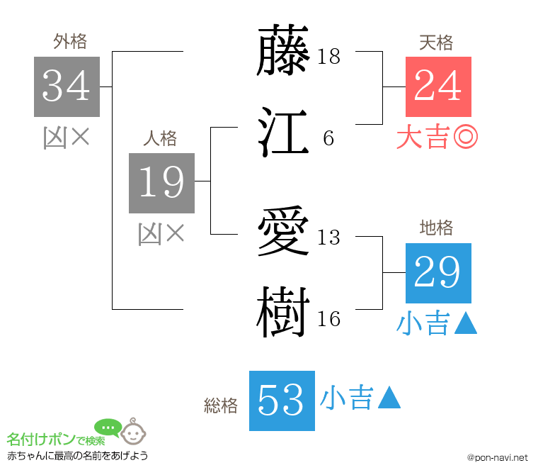 藤江 愛樹さんの姓名判断結果