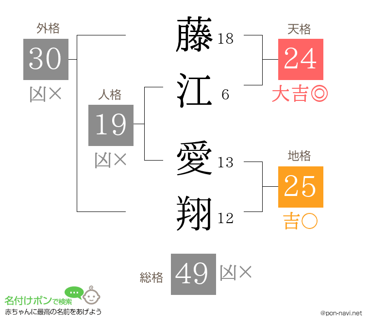 藤江 愛翔さんの姓名判断結果