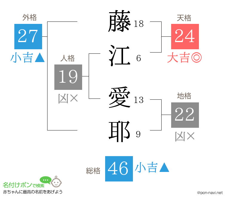 藤江 愛耶さんの姓名判断結果