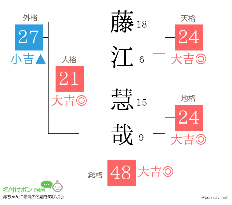 藤江 慧哉さんの姓名判断結果