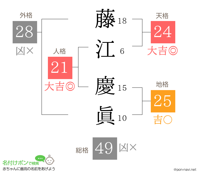 藤江 慶眞さんの姓名判断結果