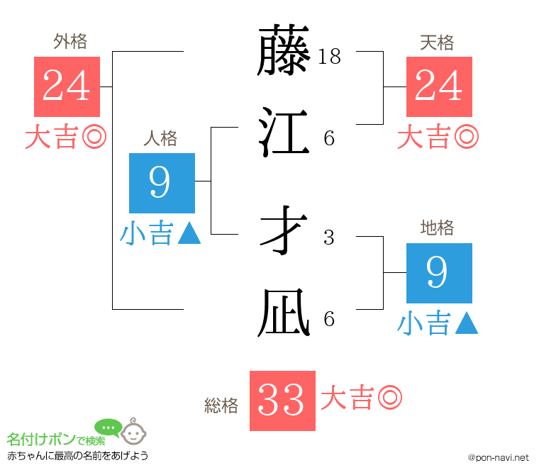 藤江 才凪さんの姓名判断結果