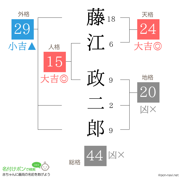 藤江 政二郎さんの姓名判断結果