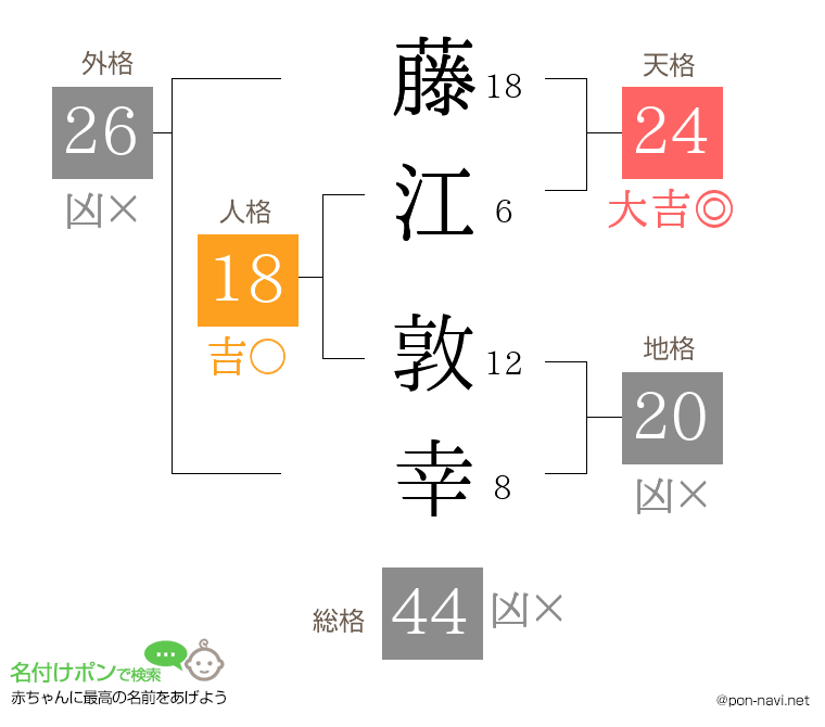 藤江 敦幸さんの姓名判断結果