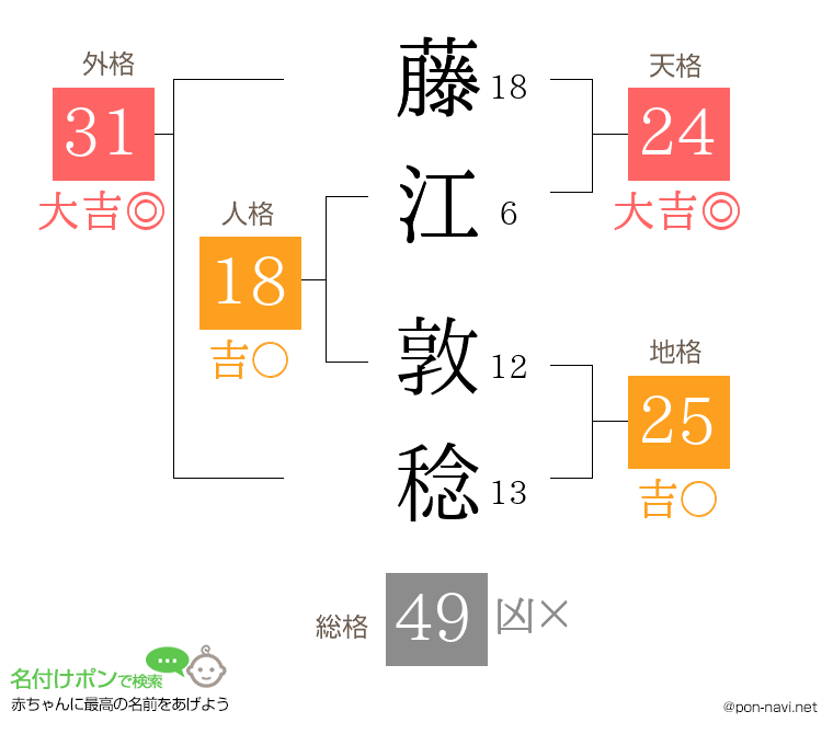 藤江 敦稔さんの姓名判断結果