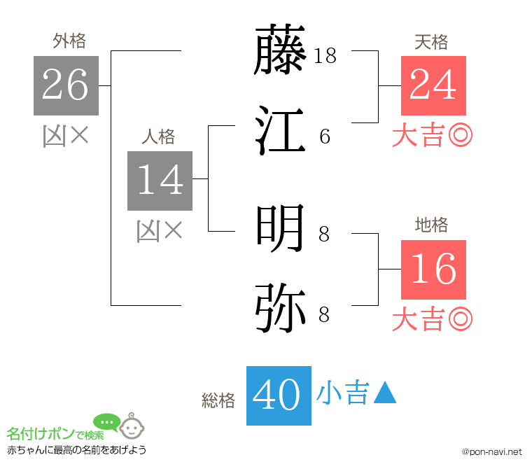 藤江 明弥さんの姓名判断結果