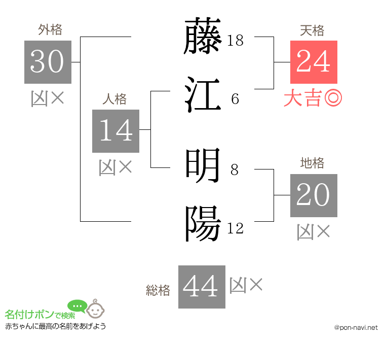 藤江 明陽さんの姓名判断結果