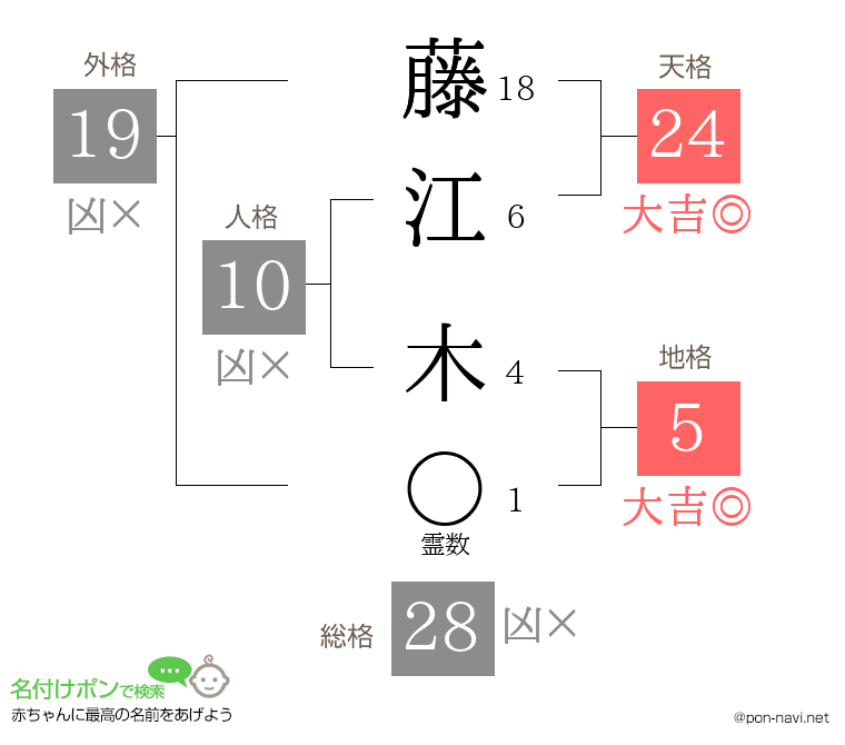 藤江 木さんの姓名判断結果