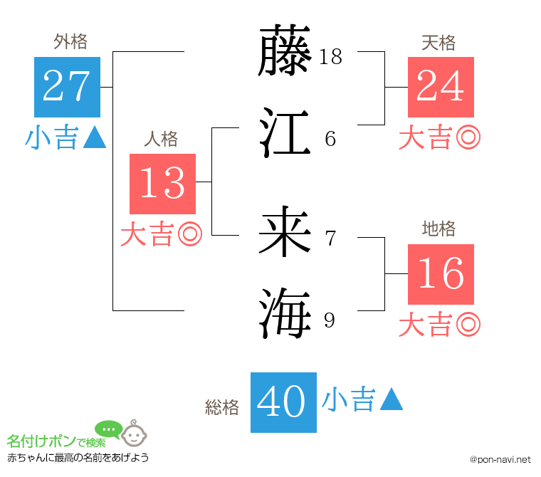 藤江 来海さんの姓名判断結果
