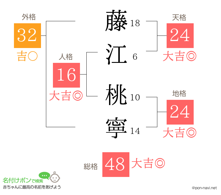 藤江 桃寧さんの姓名判断結果