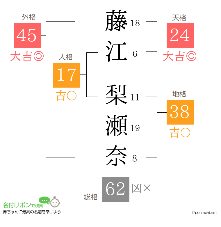 藤江 梨瀬奈さんの姓名判断結果