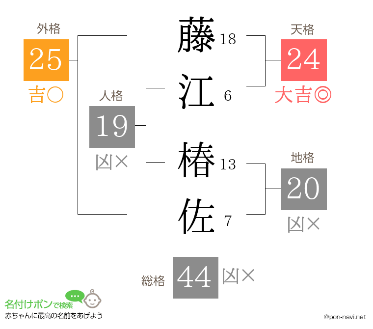 藤江 椿佐さんの姓名判断結果
