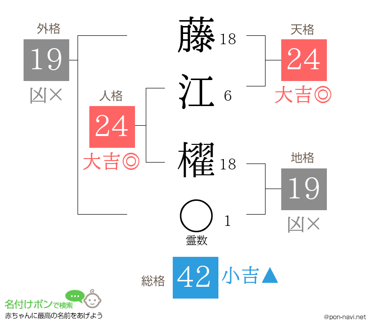 藤江 櫂さんの姓名判断結果