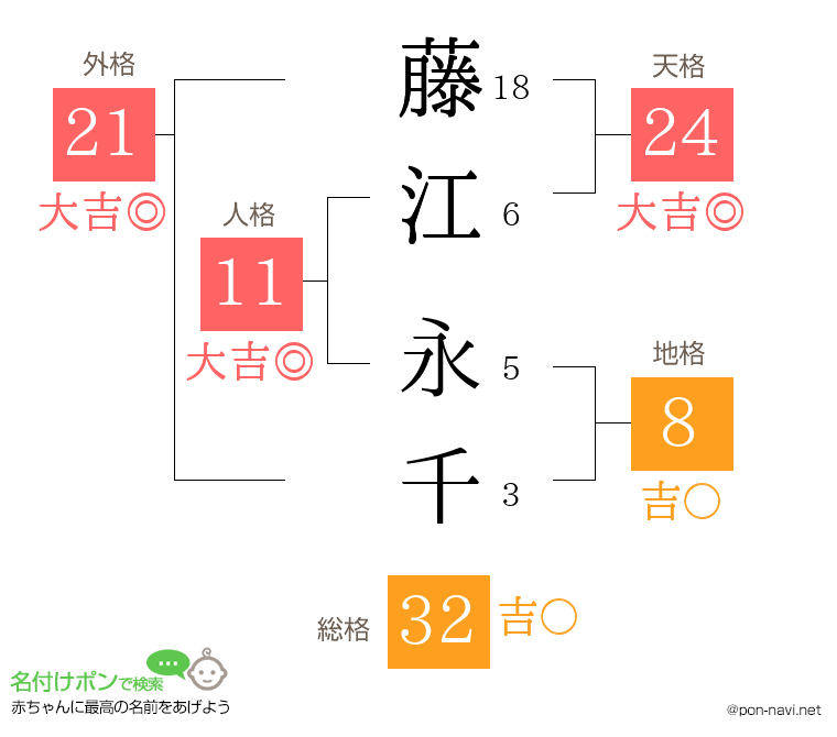 藤江 永千さんの姓名判断結果