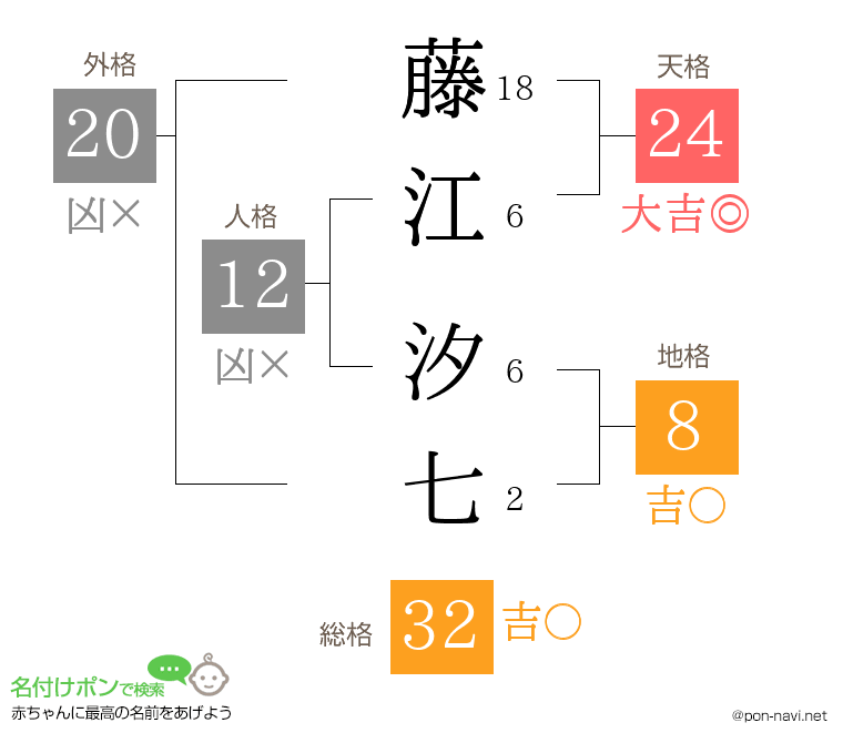 藤江 汐七さんの姓名判断結果
