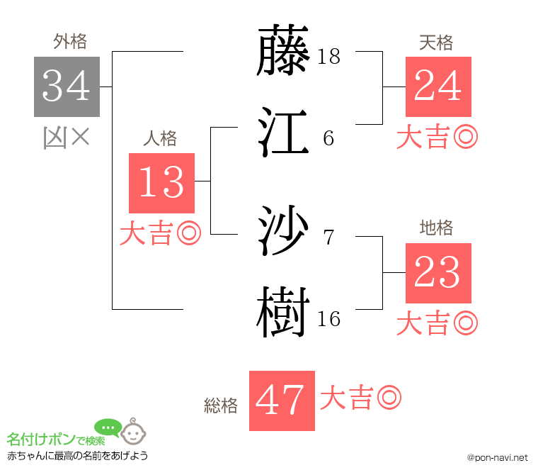 藤江 沙樹さんの姓名判断結果