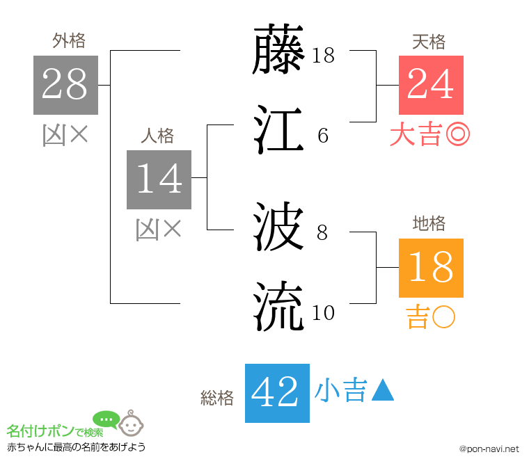 藤江 波流さんの姓名判断結果