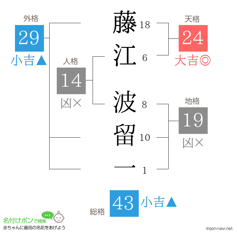 藤江 波留一さんの姓名判断結果