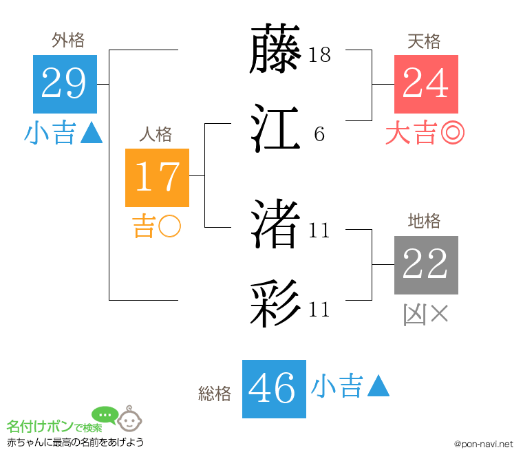 藤江 渚彩さんの姓名判断結果