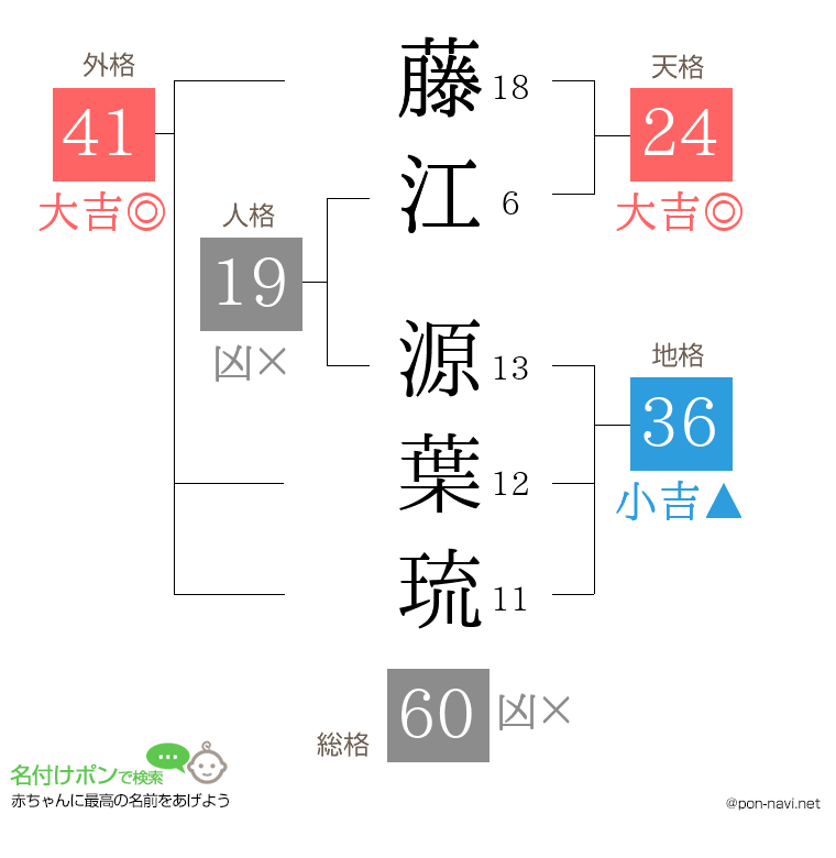 藤江 源葉琉さんの姓名判断結果