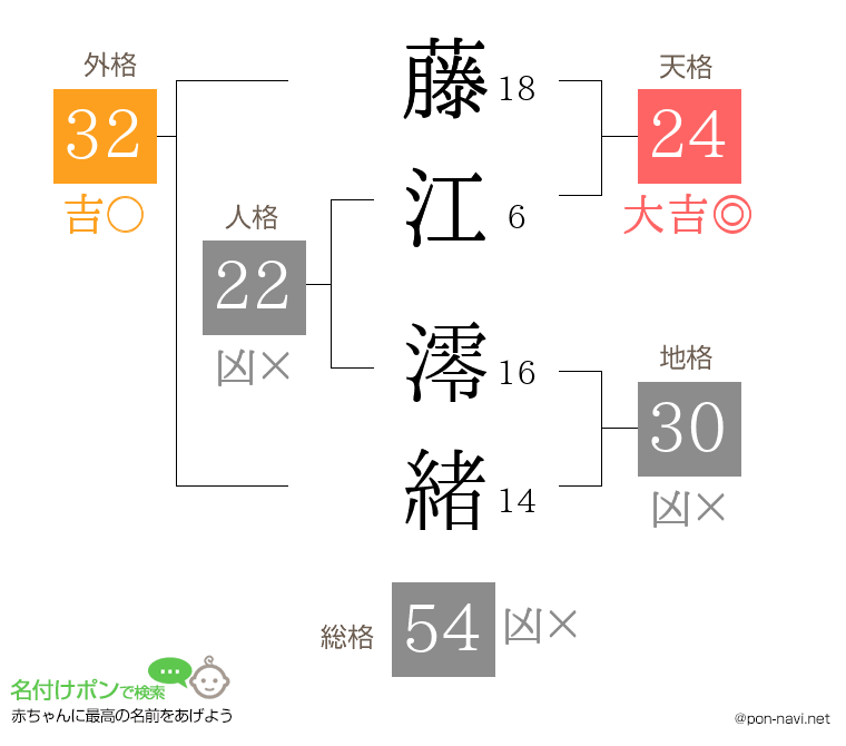 藤江 澪緒さんの姓名判断結果
