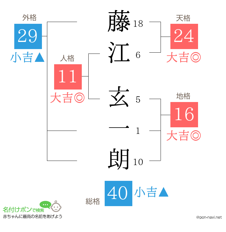 藤江 玄一朗さんの姓名判断結果
