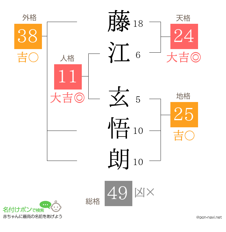 藤江 玄悟朗さんの姓名判断結果