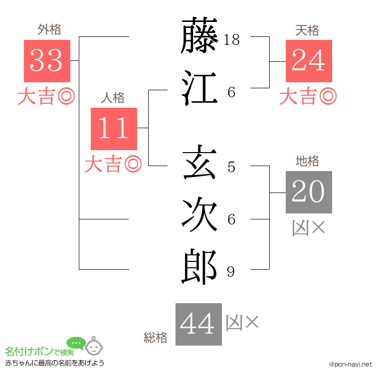 藤江 玄次郎さんの姓名判断結果
