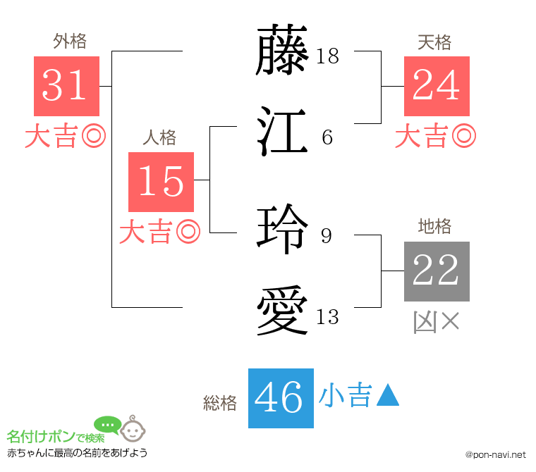 藤江 玲愛さんの姓名判断結果