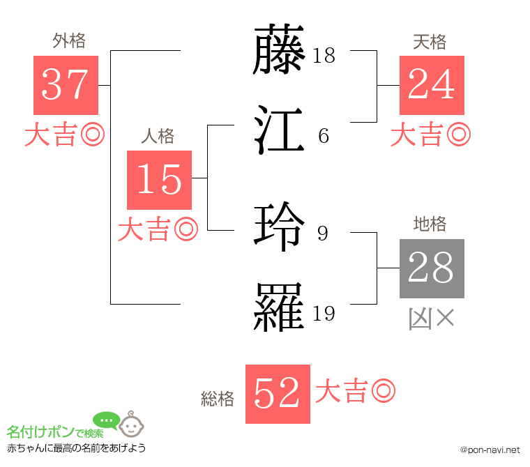藤江 玲羅さんの姓名判断結果