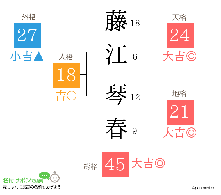 藤江 琴春さんの姓名判断結果