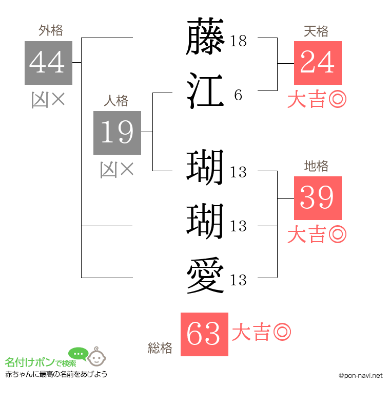 藤江 瑚瑚愛さんの姓名判断結果